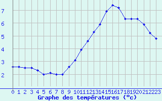 Courbe de tempratures pour Pointe de Chassiron (17)