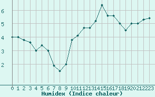 Courbe de l'humidex pour Lannion (22)