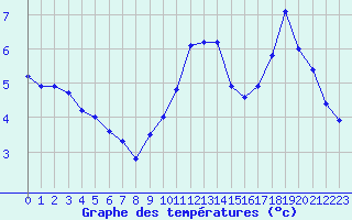 Courbe de tempratures pour Dieppe (76)