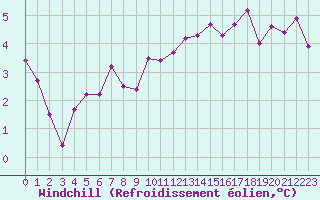 Courbe du refroidissement olien pour Creil (60)