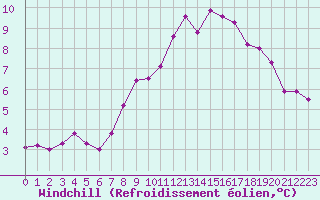 Courbe du refroidissement olien pour La Chapelle-Montreuil (86)