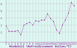 Courbe du refroidissement olien pour Coulommes-et-Marqueny (08)