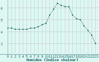 Courbe de l'humidex pour Ambrieu (01)