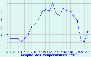 Courbe de tempratures pour Creil (60)