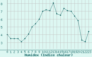 Courbe de l'humidex pour Creil (60)