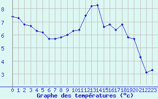 Courbe de tempratures pour Selonnet - Chabanon (04)