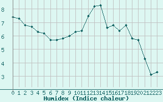 Courbe de l'humidex pour Selonnet - Chabanon (04)