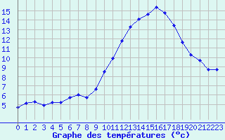 Courbe de tempratures pour Rochegude (26)