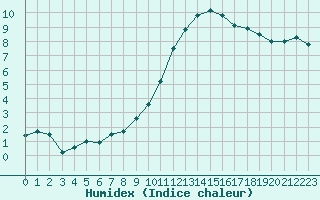 Courbe de l'humidex pour Chteauroux (36)