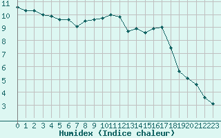 Courbe de l'humidex pour Saint-Philbert-sur-Risle (27)