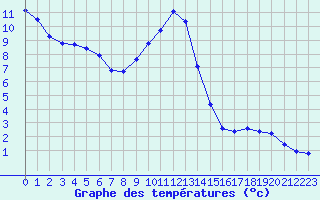 Courbe de tempratures pour Villarzel (Sw)