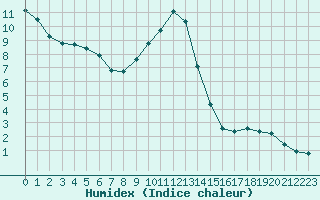 Courbe de l'humidex pour Villarzel (Sw)