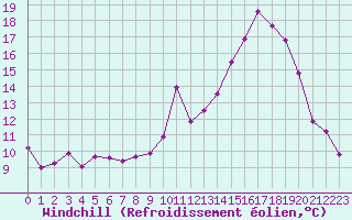 Courbe du refroidissement olien pour Pinsot (38)