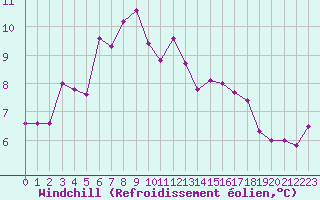 Courbe du refroidissement olien pour Tarbes (65)