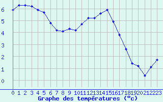 Courbe de tempratures pour Baye (51)