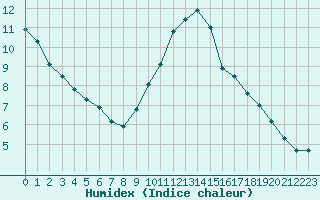 Courbe de l'humidex pour Laval (53)
