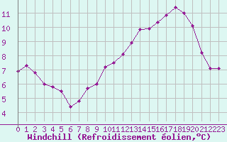 Courbe du refroidissement olien pour Cap de la Hague (50)