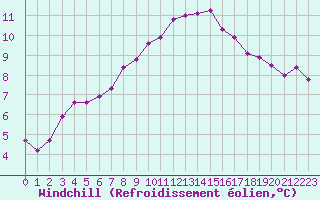 Courbe du refroidissement olien pour Roujan (34)