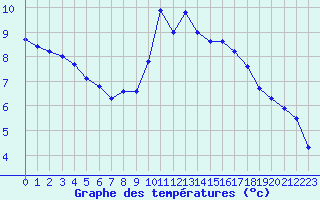 Courbe de tempratures pour Croisette (62)