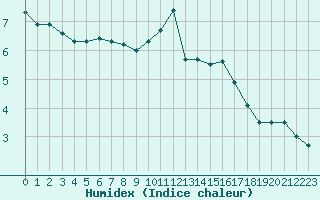 Courbe de l'humidex pour Mende - Chabrits (48)