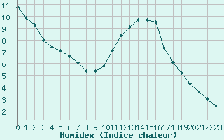 Courbe de l'humidex pour La Chapelle-Montreuil (86)