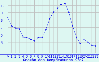 Courbe de tempratures pour Brest (29)