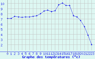 Courbe de tempratures pour Guret Saint-Laurent (23)