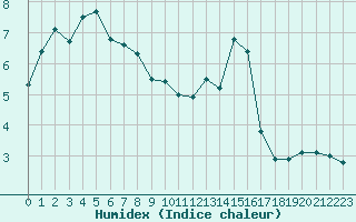 Courbe de l'humidex pour Tarbes (65)