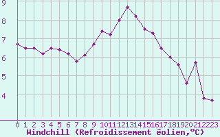 Courbe du refroidissement olien pour Quimper (29)