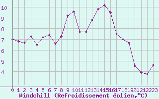 Courbe du refroidissement olien pour Selonnet - Chabanon (04)
