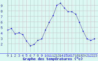 Courbe de tempratures pour Vannes-Sn (56)