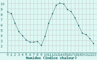 Courbe de l'humidex pour Monts-sur-Guesnes (86)