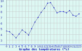 Courbe de tempratures pour Pirou (50)