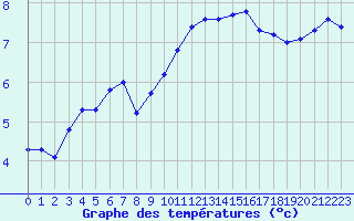 Courbe de tempratures pour Forceville (80)