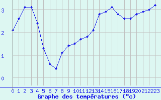 Courbe de tempratures pour Douzy (08)