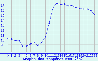 Courbe de tempratures pour Pointe de Chassiron (17)