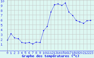 Courbe de tempratures pour Voiron (38)