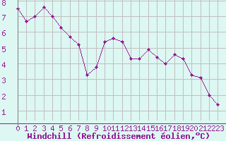 Courbe du refroidissement olien pour Chartres (28)