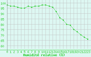 Courbe de l'humidit relative pour Croisette (62)