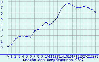 Courbe de tempratures pour Herserange (54)