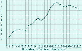 Courbe de l'humidex pour Herserange (54)