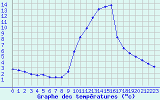 Courbe de tempratures pour Gap-Sud (05)