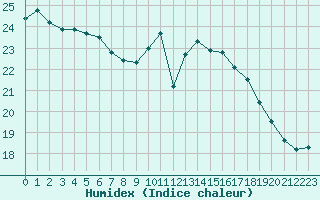 Courbe de l'humidex pour Le Talut - Belle-Ile (56)