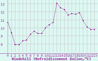 Courbe du refroidissement olien pour Le Talut - Belle-Ile (56)