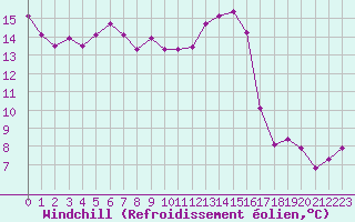 Courbe du refroidissement olien pour Engins (38)