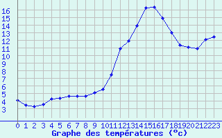 Courbe de tempratures pour Biarritz (64)