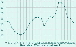 Courbe de l'humidex pour Trappes (78)