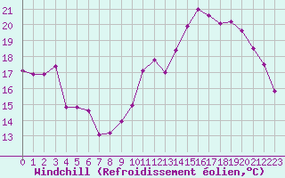 Courbe du refroidissement olien pour Rennes (35)