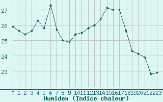 Courbe de l'humidex pour Pointe de Chassiron (17)