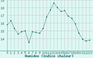 Courbe de l'humidex pour Ile d'Yeu - Saint-Sauveur (85)